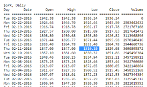 2CS Indicator Back Above 20 After Market Rallies 7.5%