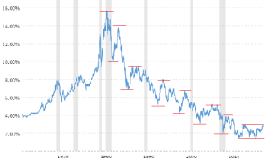 Why A New Long-Term Uptrend In Interest Rates Has Begun