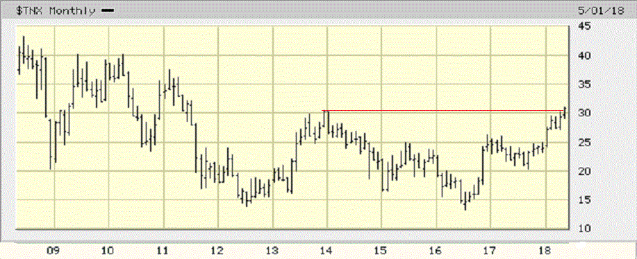 Three Things Happened In The Market On May 15th, And They All Indicate Inflation