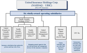 Upside With United Insurance