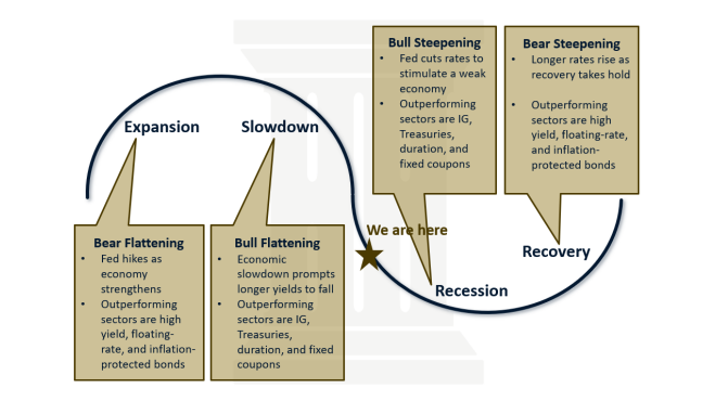 Get Ready For Bull Steepening