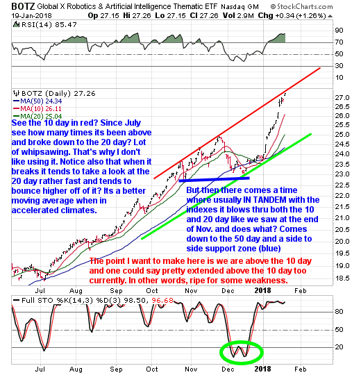 Moving Averages In Extended Market Climates