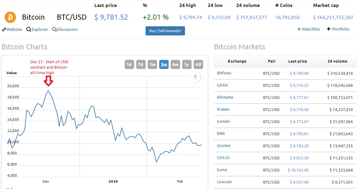 After Just Two Months Of Futures Contracts, It Appears Wall Street Does Have Some Control Over The Bitcoin Price