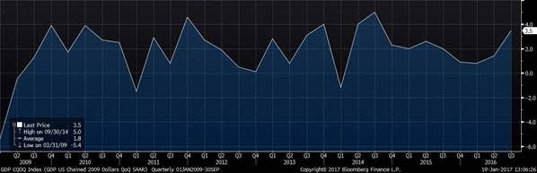 U.S. Economy Quests For Economic Escape Velocity