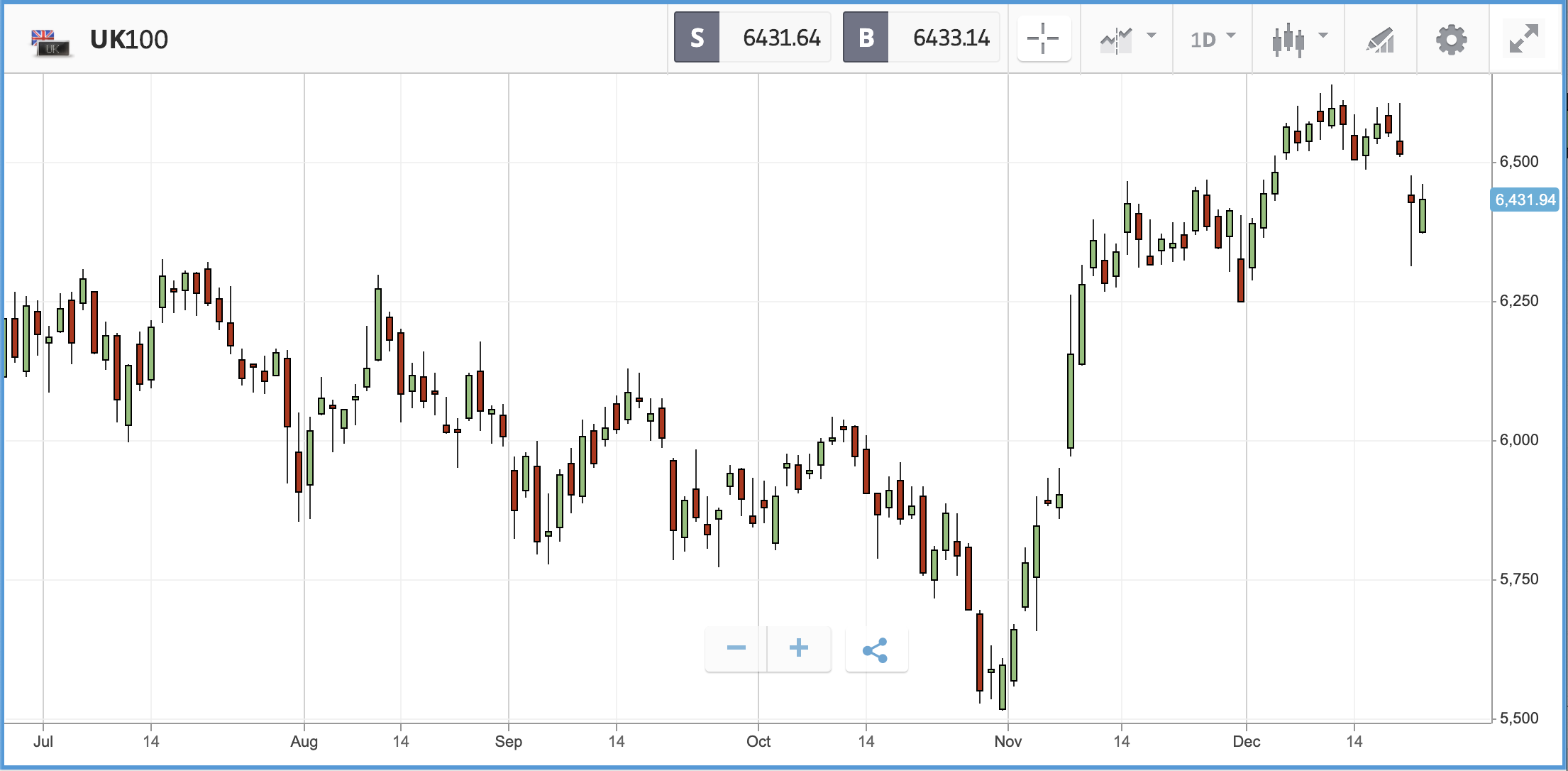 Global Shares Follow UK Lower As New Virus Strain Sends Jitters Through Markets