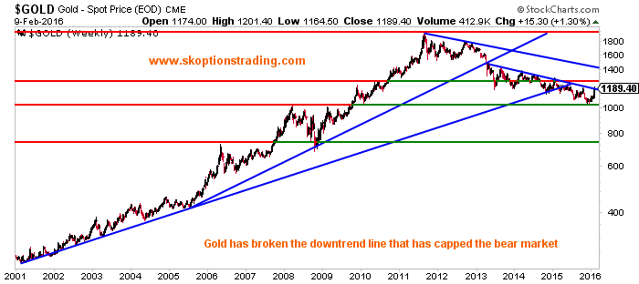 How Far Can Gold Go?