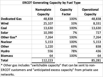 How Wind Power Caused The Great Texas Blackout of 2021-Part I