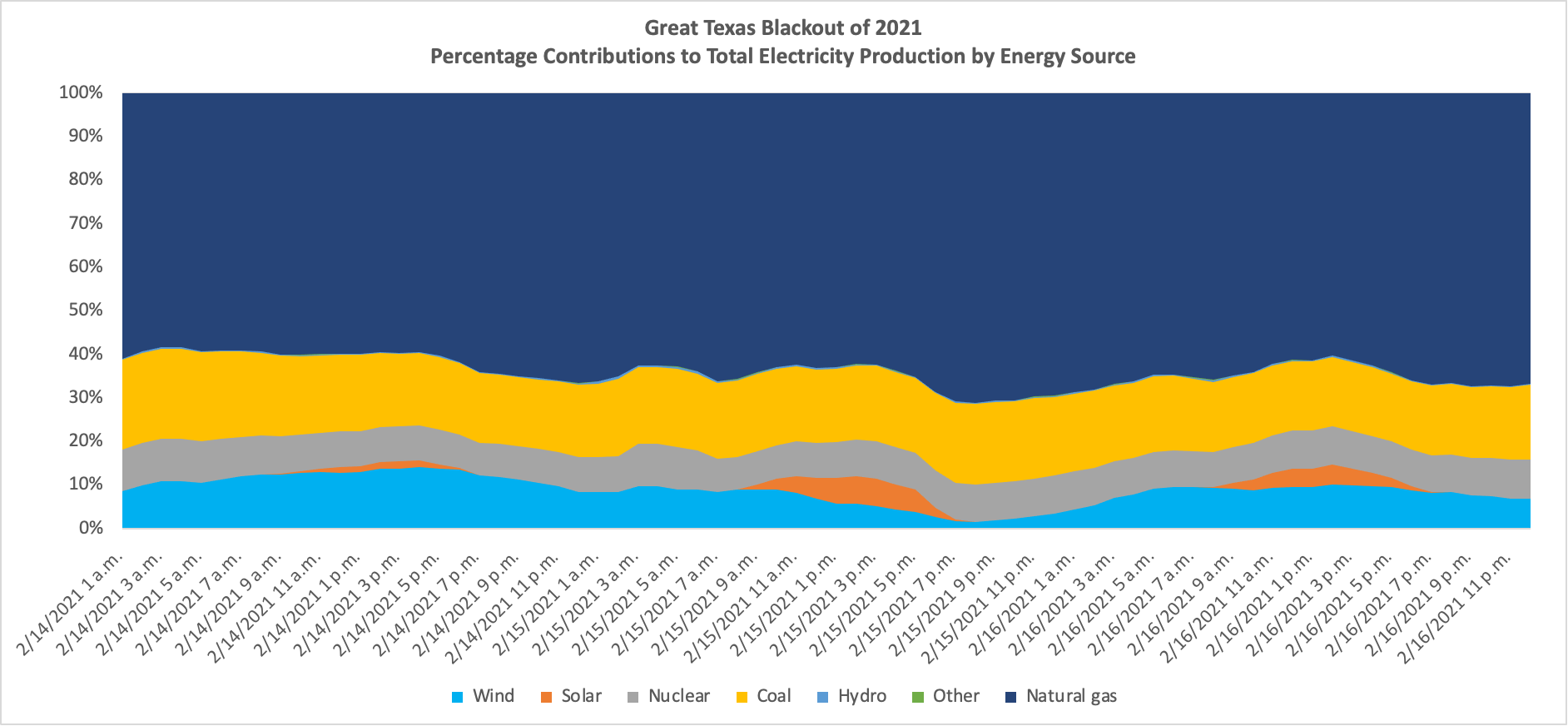 How Wind Power Caused The Great Texas Blackout Of 2021–Part II