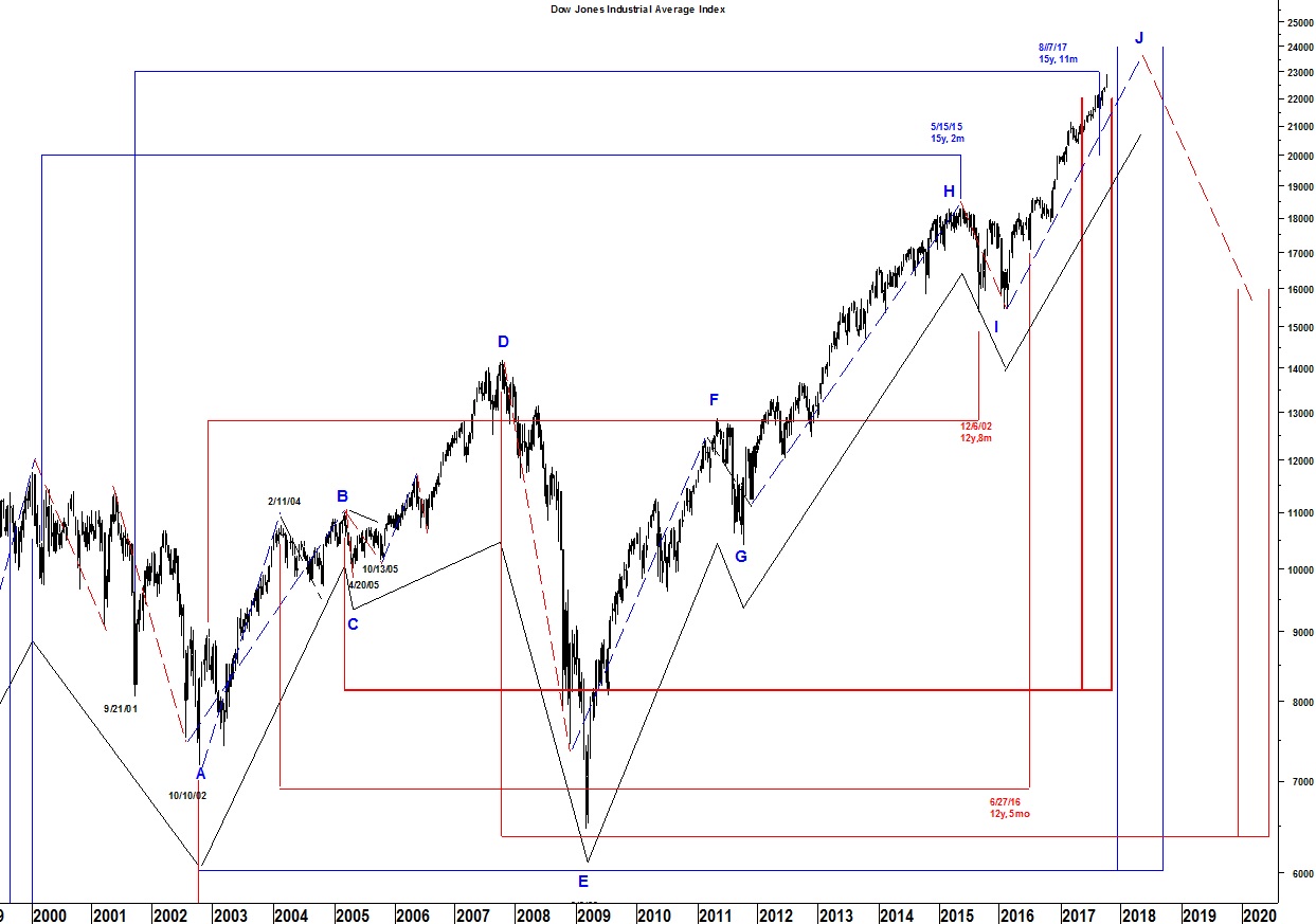 Lindsay: 12-Year Interval