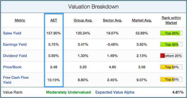 Huge Long Term Upside Available In Aetna