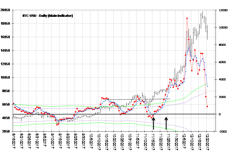 Bitcoin Technical Analysis