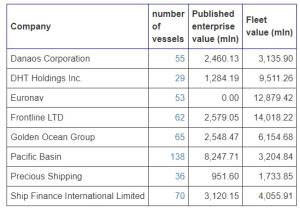 DHT Holdings: An Undervalued Shipping Play With A Large And Young Fleet