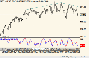 hourly SPY chart