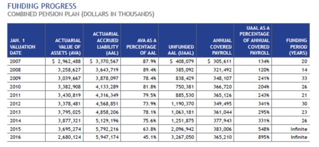 The Dallas Pension Fiasco Is Just the Beginning