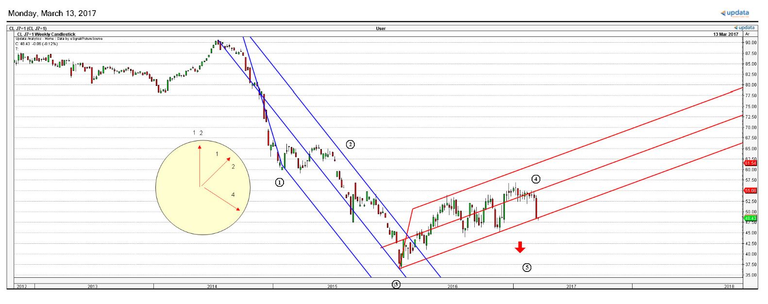 Classic Elliott Analysis Shows Fall In WTI Crude Futures