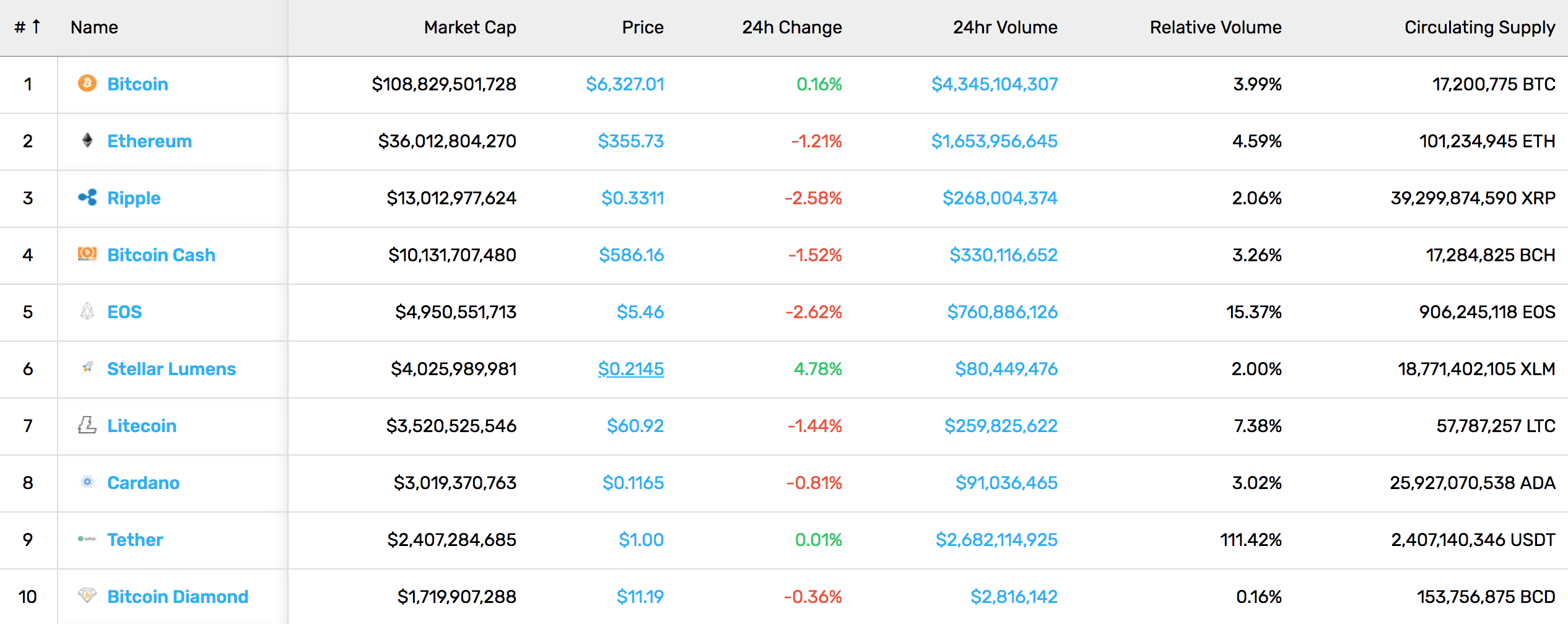 Coin market cap recap