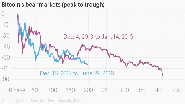 Bitcoin Bear Market - this graph shows BItcoin's progression, overlapping the 2013-2015 and 2017-2018 timelines for comparison.