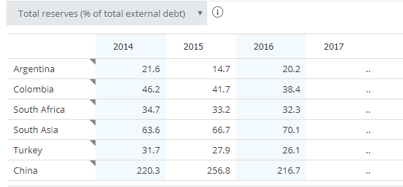 Machine generated alternative text: Total reserves (h af total external debo 14.7 41.7 33.2 27.9 256.8 2016 20.2 38.4 32.3 70.1 26.1 216.7 2017 Argentina Colombia South Africa South Asia Turkey China 2014 21.6 34.7 63.6 31.7 220.3 2015
