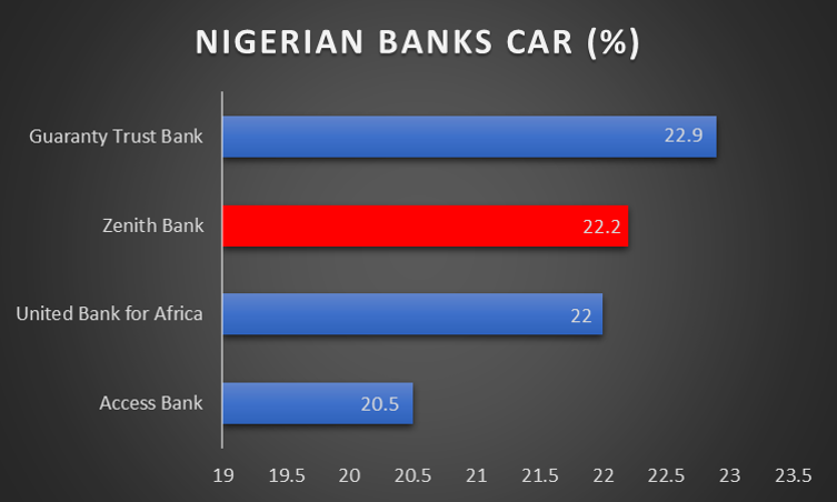 Zenith Bank Continues To Perform Well