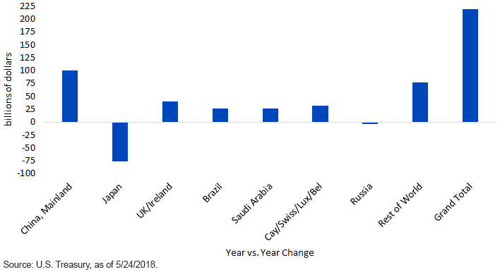 Major Foreign Holders of UST