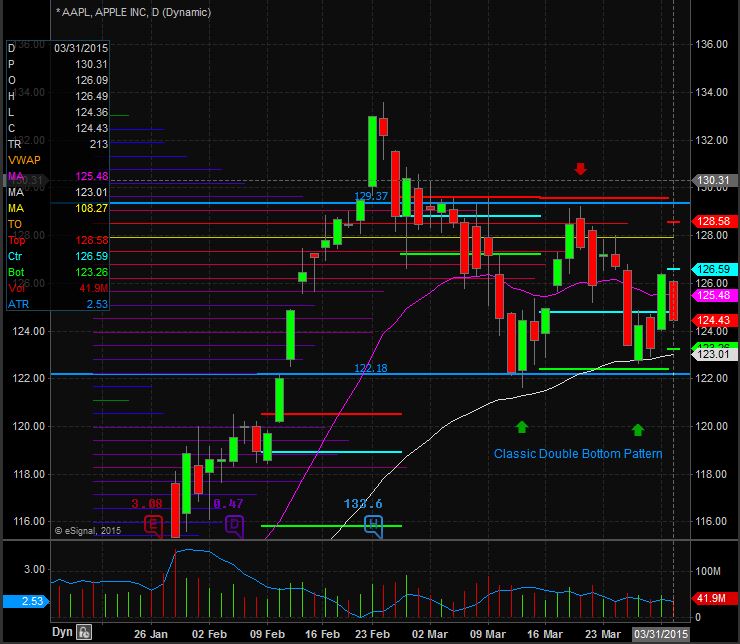 Chart 3