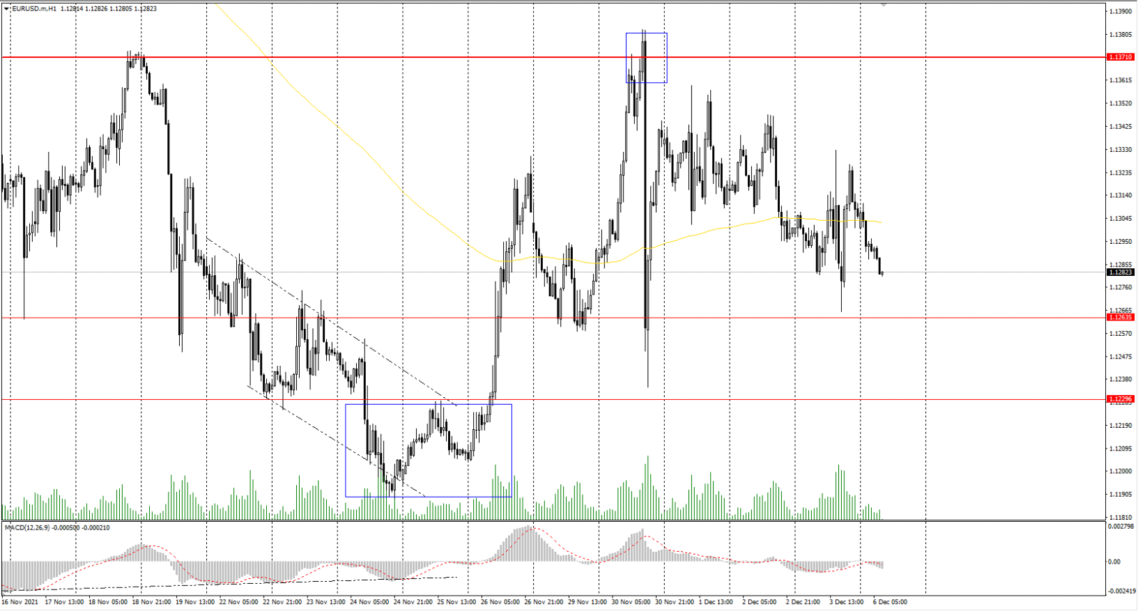 EUR/USD