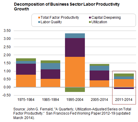 Decomposition of Business Sector Labor Productivity Growth