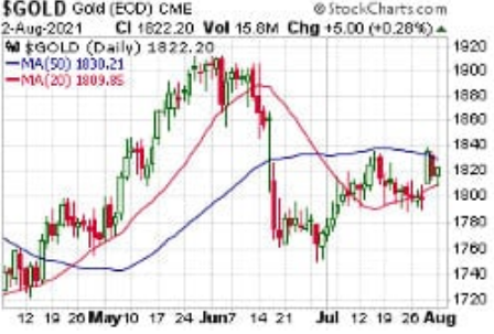 Gold Price (Chart) - August 2, 2021