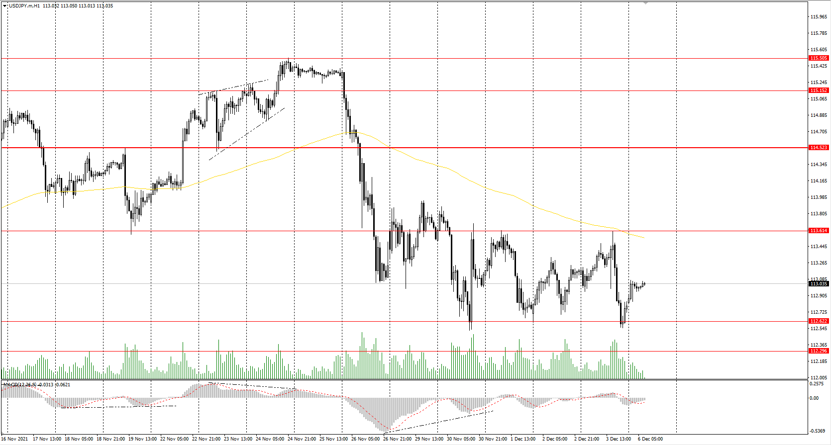 USD/JPY