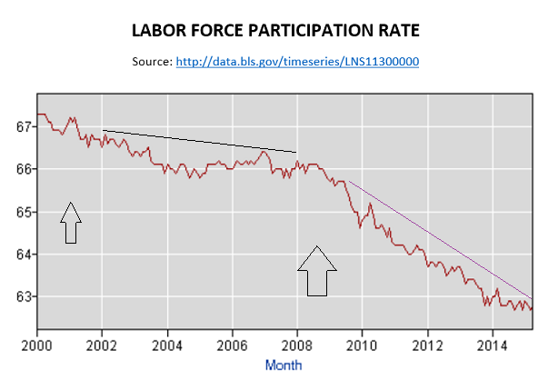 Labor Force Participation