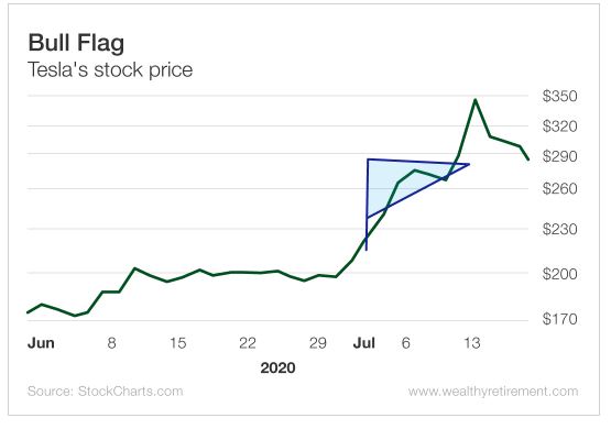 Bull Flag