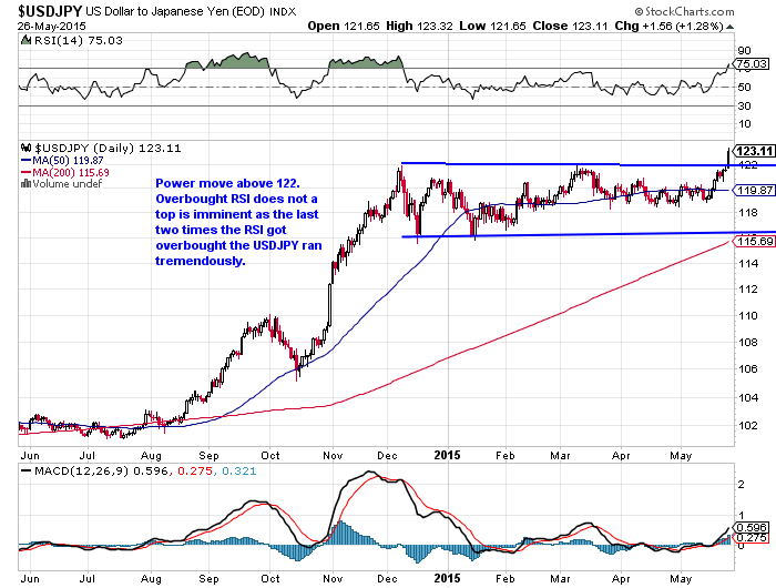 USD/JPY Bullish Trade