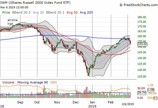 iShares Russell 2000 ETF (IWM)