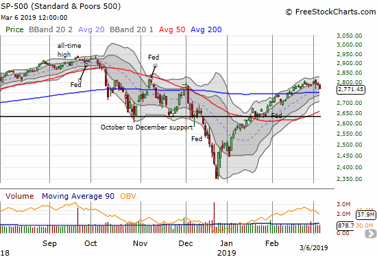 S&P 500 (SPY)