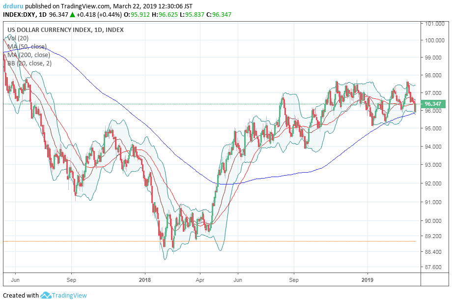 U.S. dollar bounces off its 200DMA