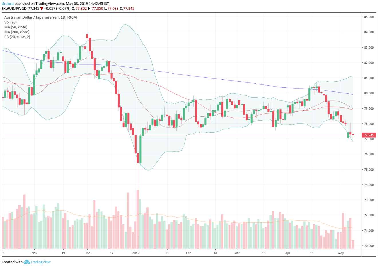 The Australian dollar versus the Japanese yen (AUD/JPY)