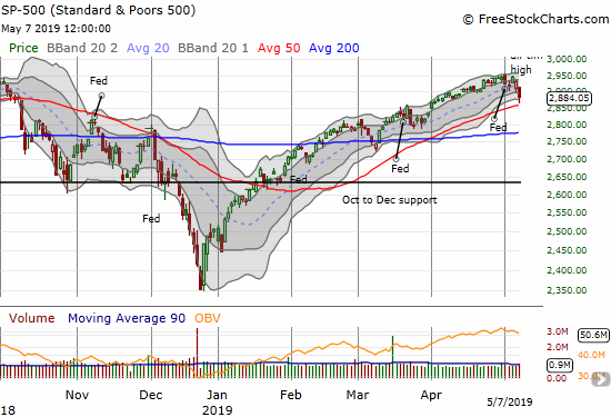 S&P 500 (SPY)