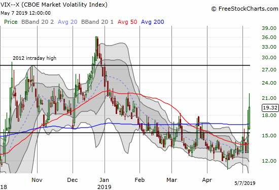 The volatility index (VIX)
