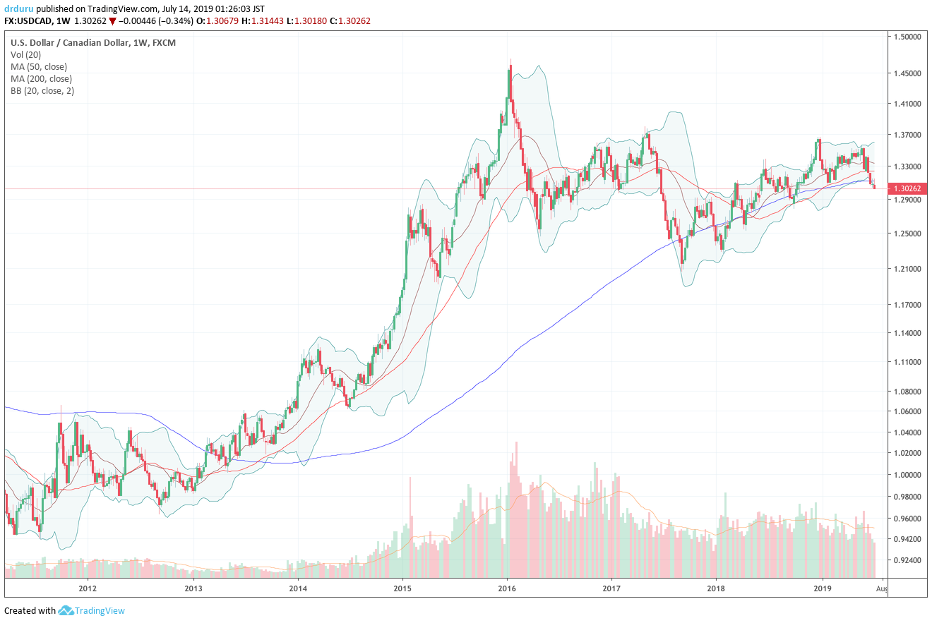 USD/CAD weekly