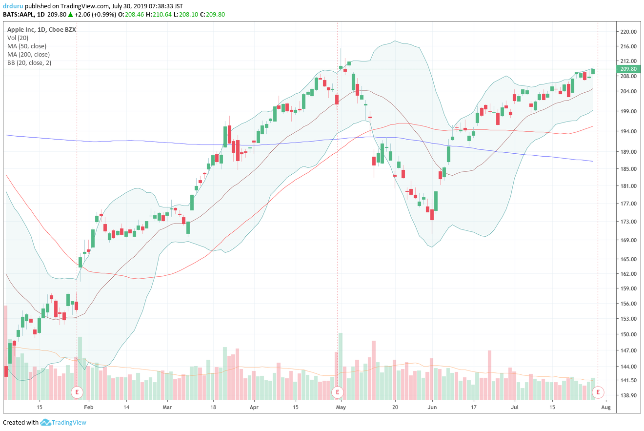 Chart of Apple (AAPL)