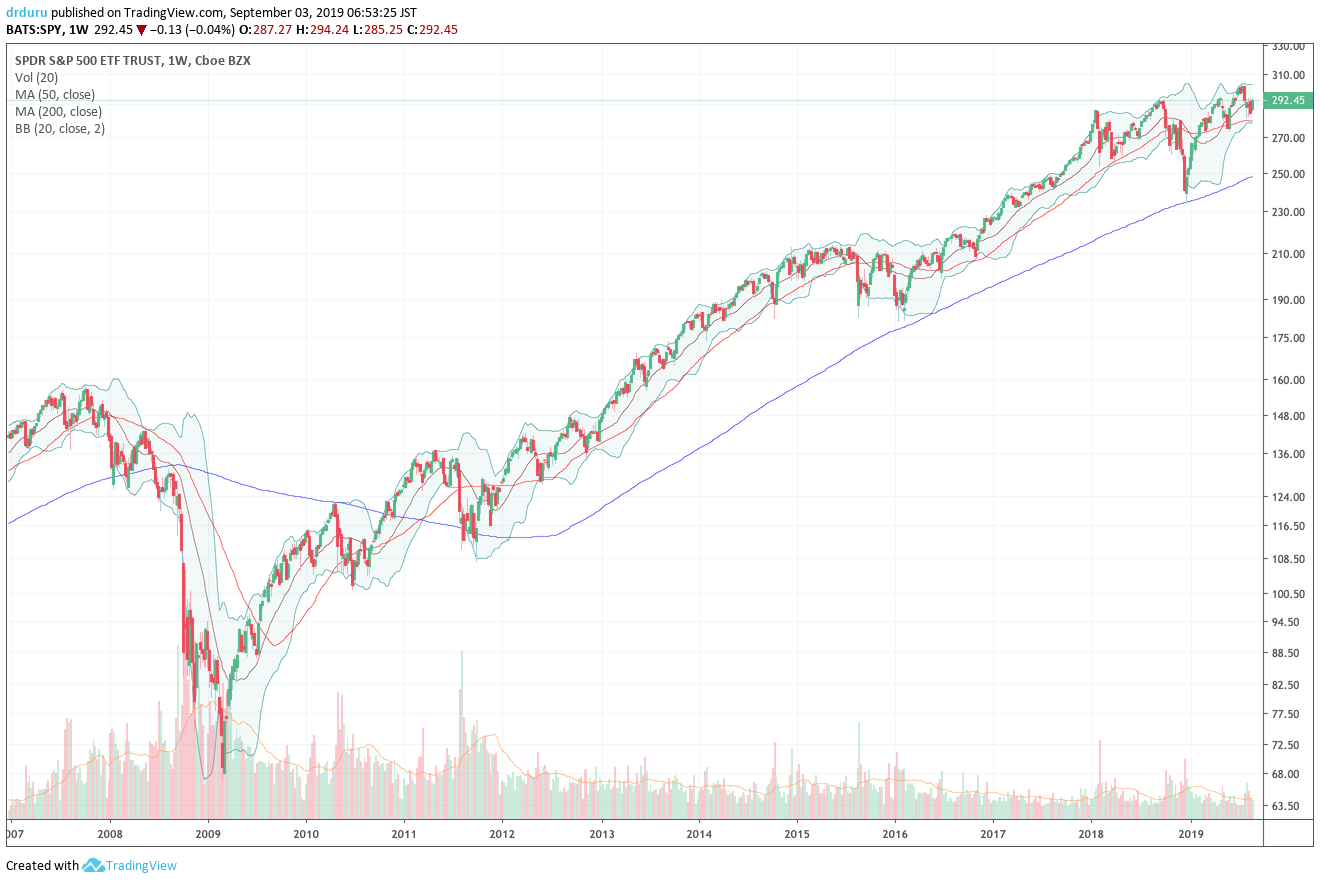 The S&P 500 (SPY) since 2017