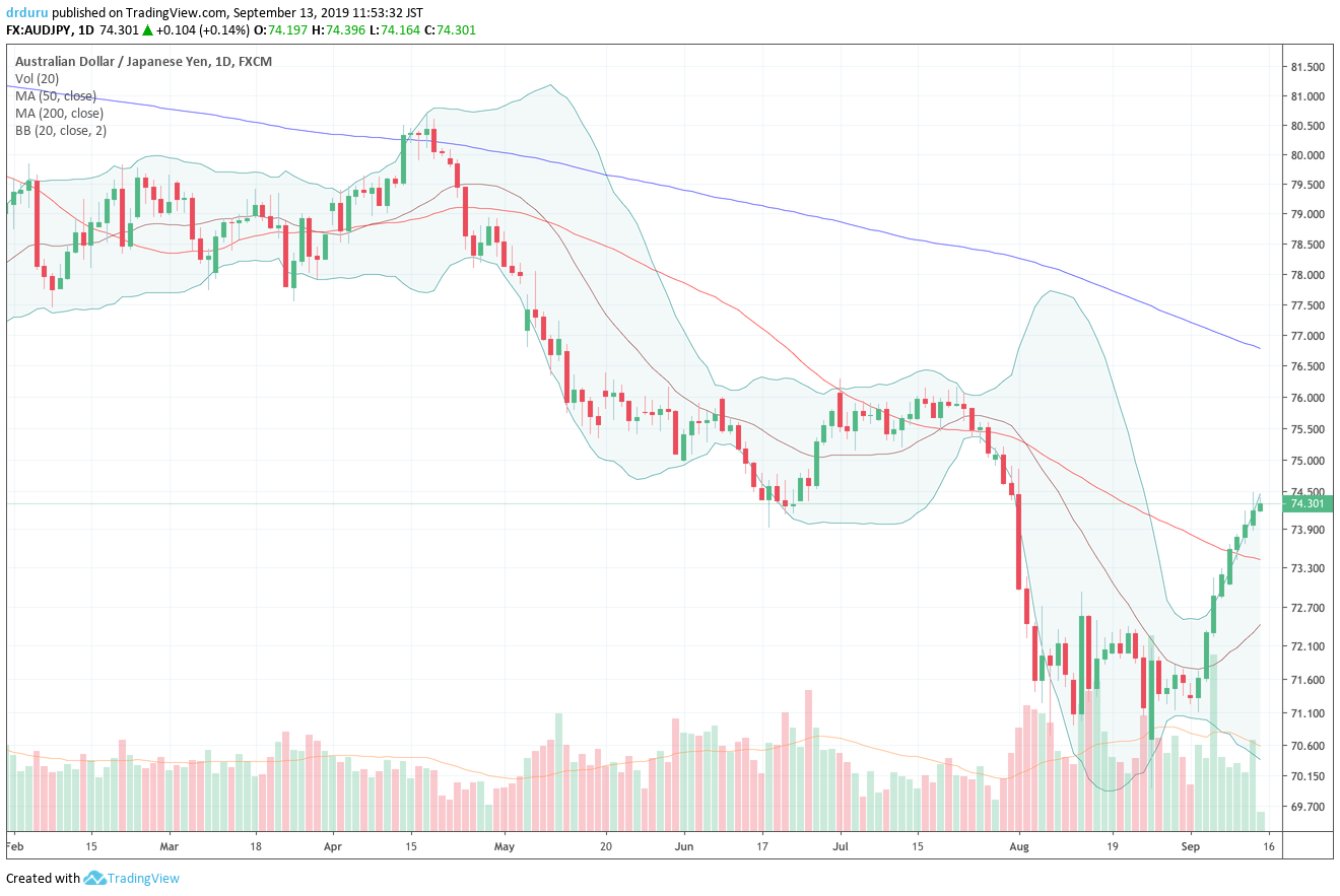 Australian dollar versus Japanese Yen (AUD/JPY)