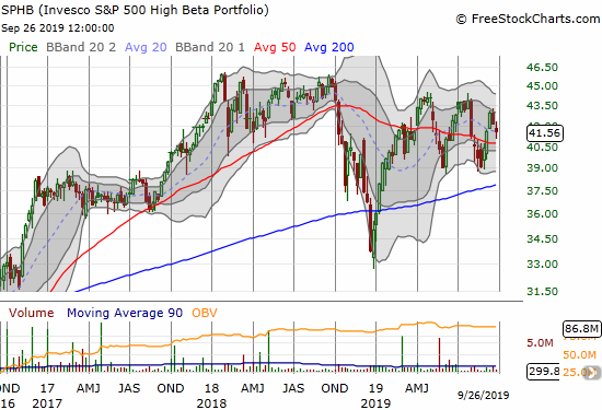 Invesco S&P 500 High Beta Portfolio (SPHB) weekly