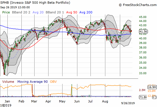 Invesco S&P 500 High Beta Portfolio (SPHB)