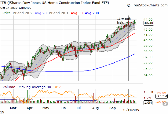 iShares Dow Jones US Home Construction Index (ITB)