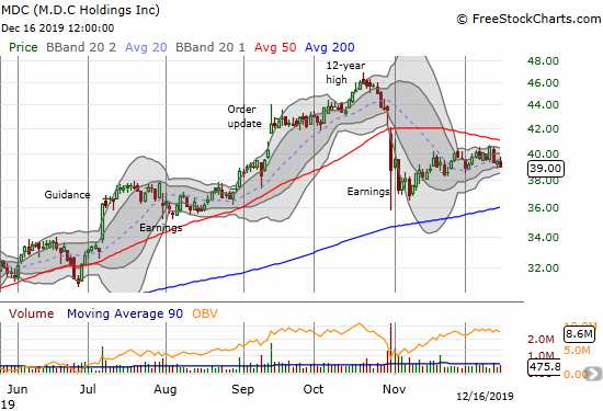 M.D.C Holdings (MDC)