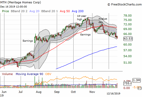 Meritage Homes (MTH)