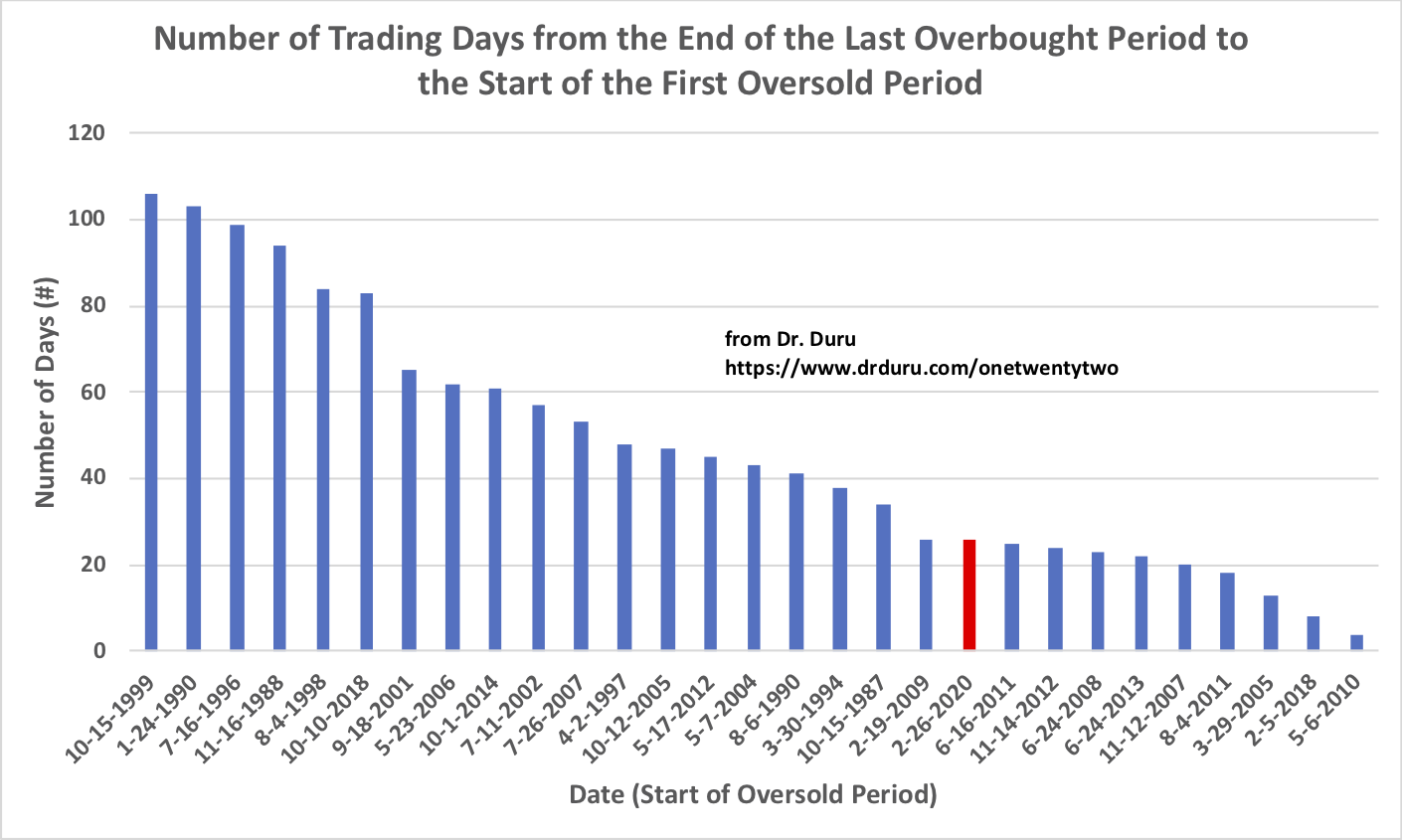 AT40 (T2108): Days from overbought to oversold