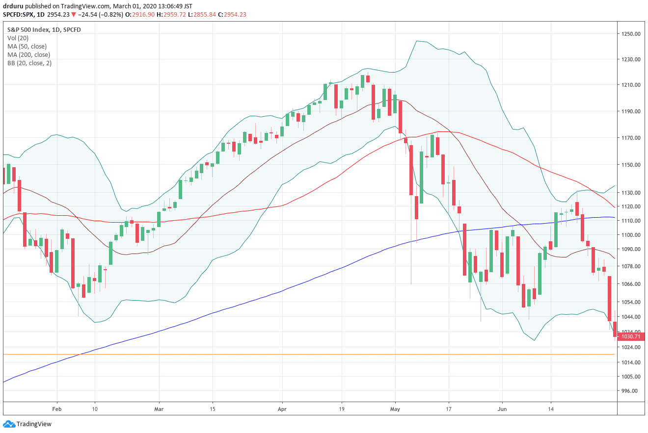 The S&P 500 took just 4 trading days to fall from the end of an overbought extreme to the start of an oversold extreme in May, 2010