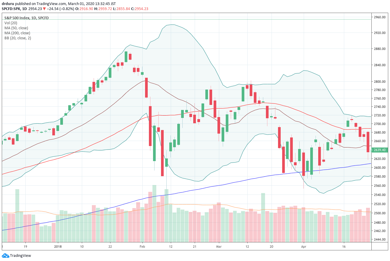 The S&P 500 took just 8 trading days to fall from one extreme to the next in February, 2018